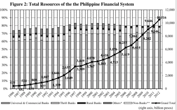 Figure 2: Total Resources of the the Philippine Financial System 
