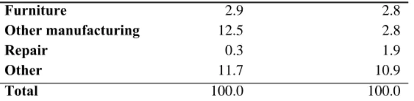 Table 3.4. Number of firm by firm type and activity 