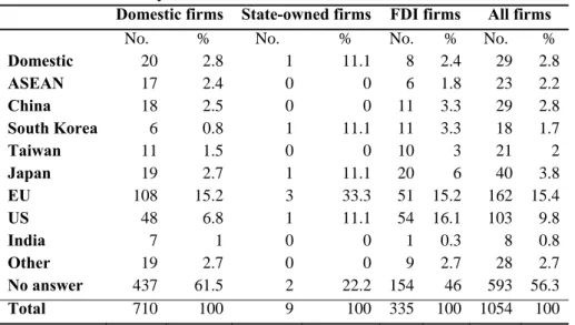 Table 4.1. Type of customers by firm type 