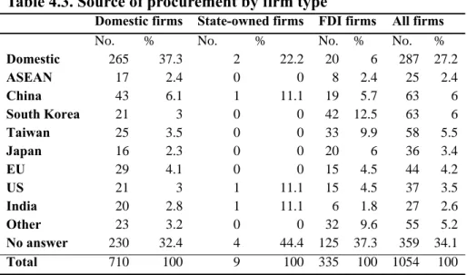 Table 4.3. Source of procurement by firm type 