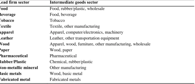 Table 4.5. Comparison of industry classifications of lead firms and intermediate  good producers 