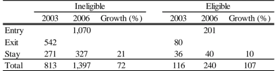 Table 3. Changes in Imports according to ACFTA Eligibility from 2003 to 2006 (million  RMB)  2003 2006 Growth (%) 2003 2006 Growth (%) Entry 1,070 201 Exit 542 80 Stay 271 327 21 36 40 10 Total 813 1,397 72 116 240 107IneligibleEligible