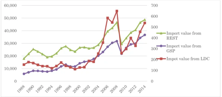 Figure 3: Import value by country group and year with BRICs separated 