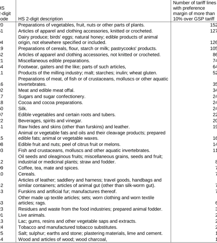 Table 2: Number of tariff lines with more than 10% preference margin, by industry 