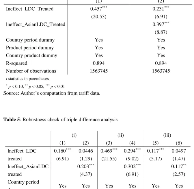 Table 5: Robustness check of triple difference analysis 