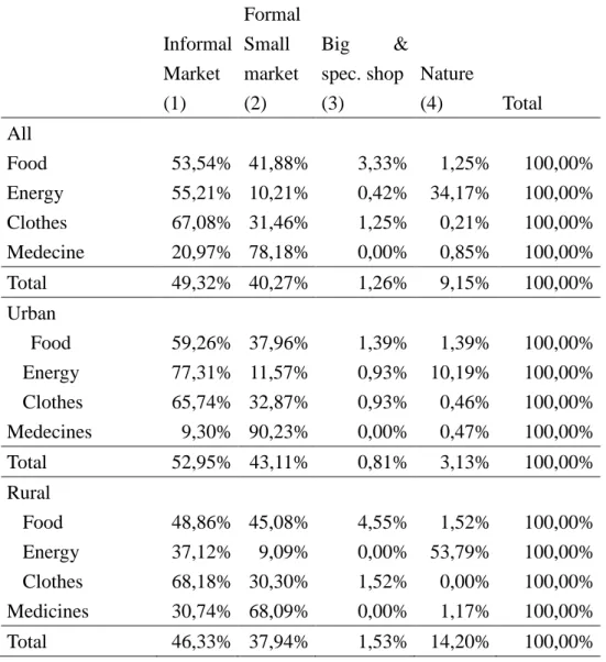 Table 1: Place of Purchase for Basic Needs (individual survey) 