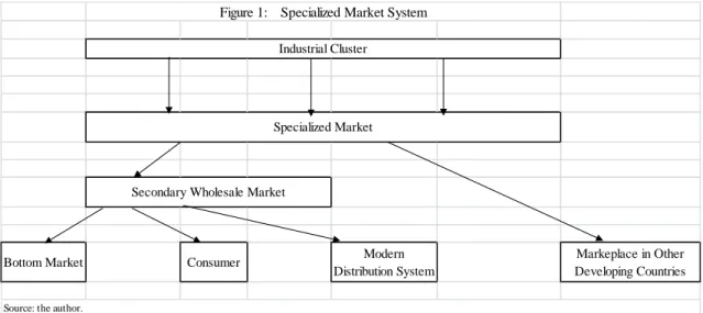 Figure 1: 　Specialized Market System