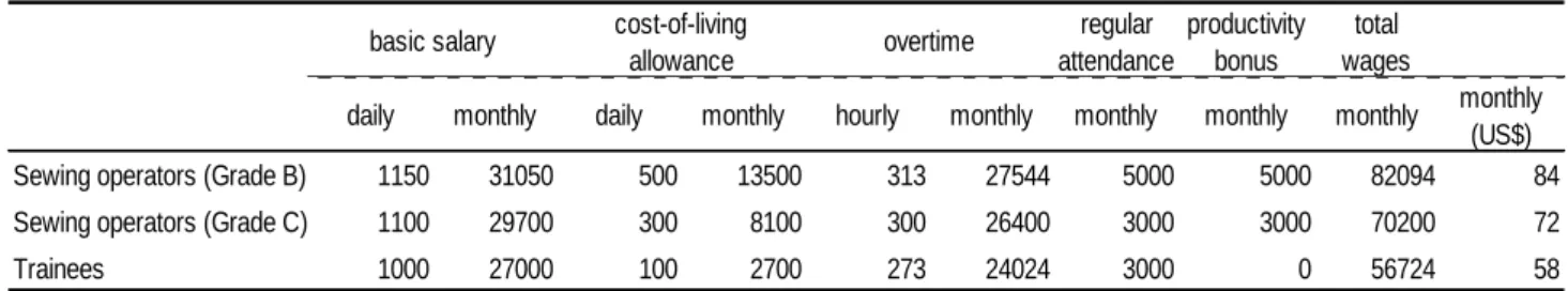 Table 5 MGMA's proposed model wages for apparel workers