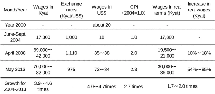 Table 6 Approximate monthly wages of apparel workers Month/Year Wages in Kyat Exchangerates (Kyat/US$) Wages inUS$ CPI（ 2004=1.0 ） Wages in realterms (Kyat) Increase inreal wages(Kyat) Year 2000 - - about 20 -  -June-Sept