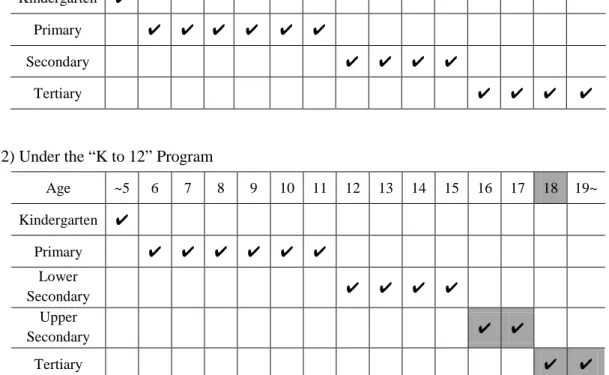 Table 3: The Philippine School System Prior to and Under the “K to 12” Program  (1) Prior to the “K to 12” Program 