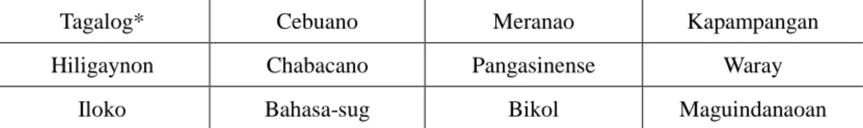 Table 4: The Twelve Major Languages Serving as Teaching Language (Gr 1-3) 