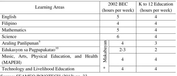 Table 6: Curriculum Learning Areas and Time Allotment 