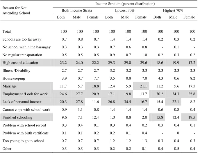 Table 7: Percent of Population 6 to 24 Years Old Not Attending School in SY 2010-11    and the Reason for Not Attending School 