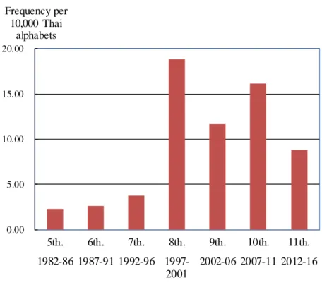 Figure 2:  Frequency of appearance of the word "chumchon" (community) in  each National Economic and Social Development Plan