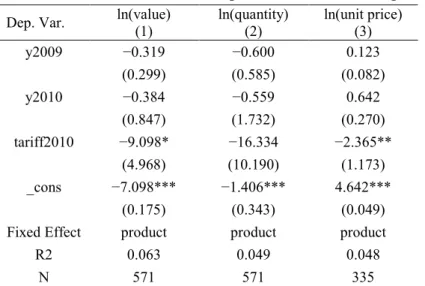 Table 3. Effect of Tariff on Import to US from Madagascar 