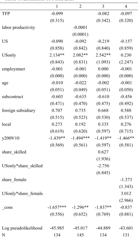 Table 6. Estimates of Firm Exit  1  2  3  4  TFP  -0.099  -0.082  -0.097  (0.315)  (0.342)  (0.320)  labor productivity  -0.0001  (0.0001)  US  -0.090  -0.092  -0.219  -0.157  (0.858)  (0.842)  (0.840)  (0.859)  USonly  2.134**  2.082**  2.542**  0.230  (0
