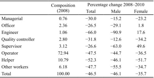 Table 8. Changes in Employment by Position  