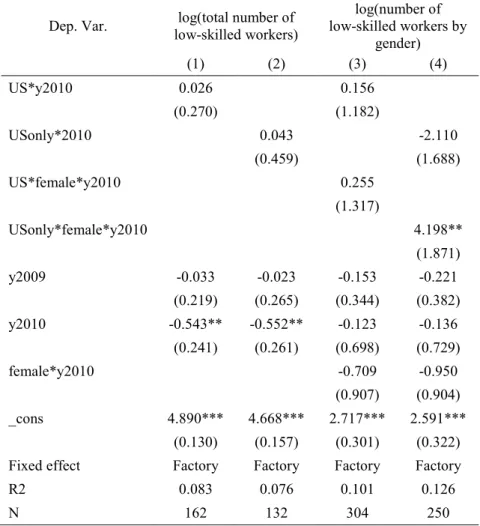 Table 9. Estimates of Changes in Low-skilled Employment 