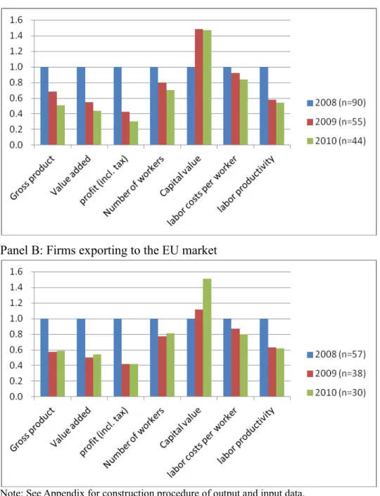 Figure 2. Change of the Average Output and Input from 2008 to 2010  Panel A: All firms 