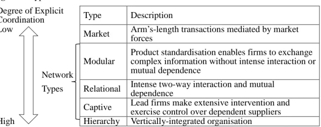 Figure 2. Types of Value Chain Governance  Degree of Explicit 