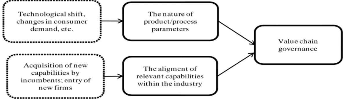 Figure 3. Value Chain Governance: An Explanatory Framework 