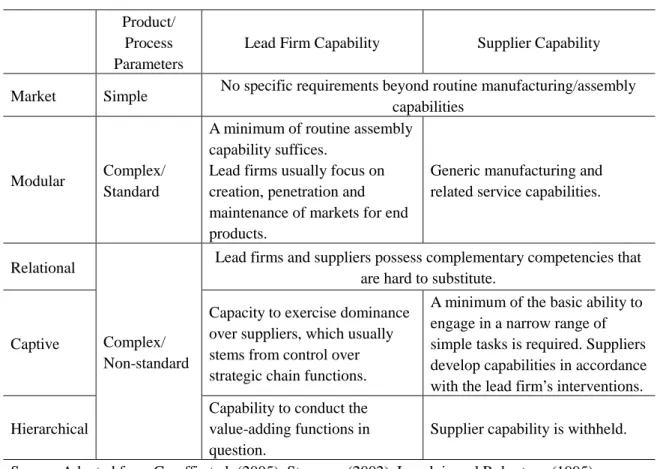 Table 1. Types of Chain Governance and their Determinants 