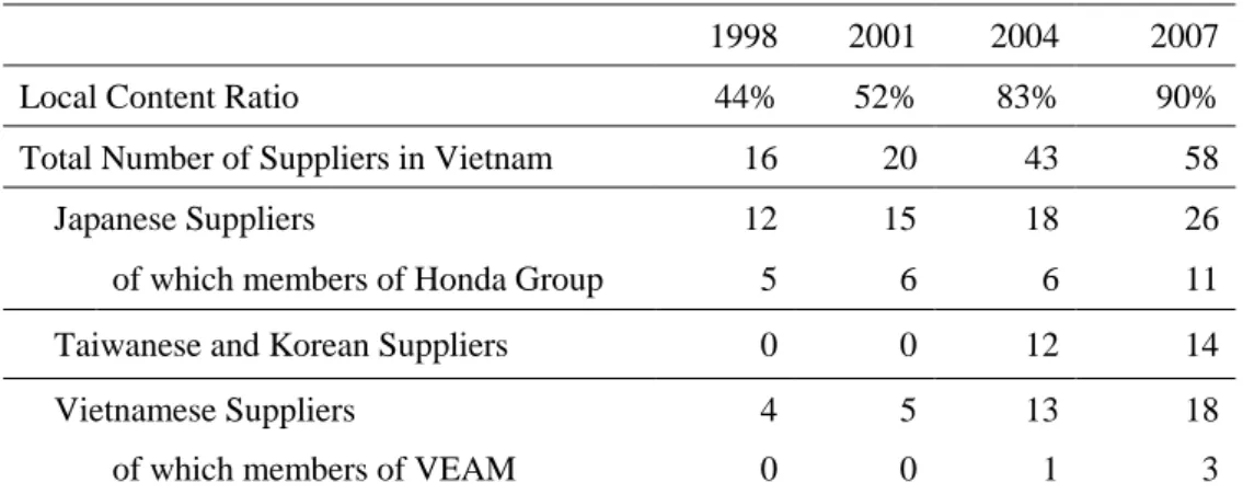 Table 4. HVN’s Local Sourcing 
