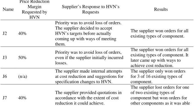 Table 7. Responses of Honda Group Suppliers to the Launch of the Wave Alpha 