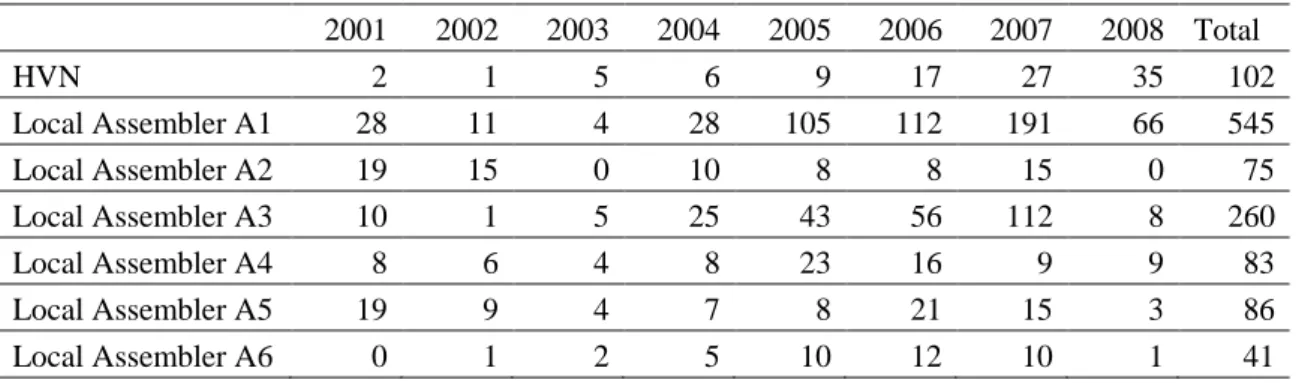 Table 8. New Models Registered by Year 