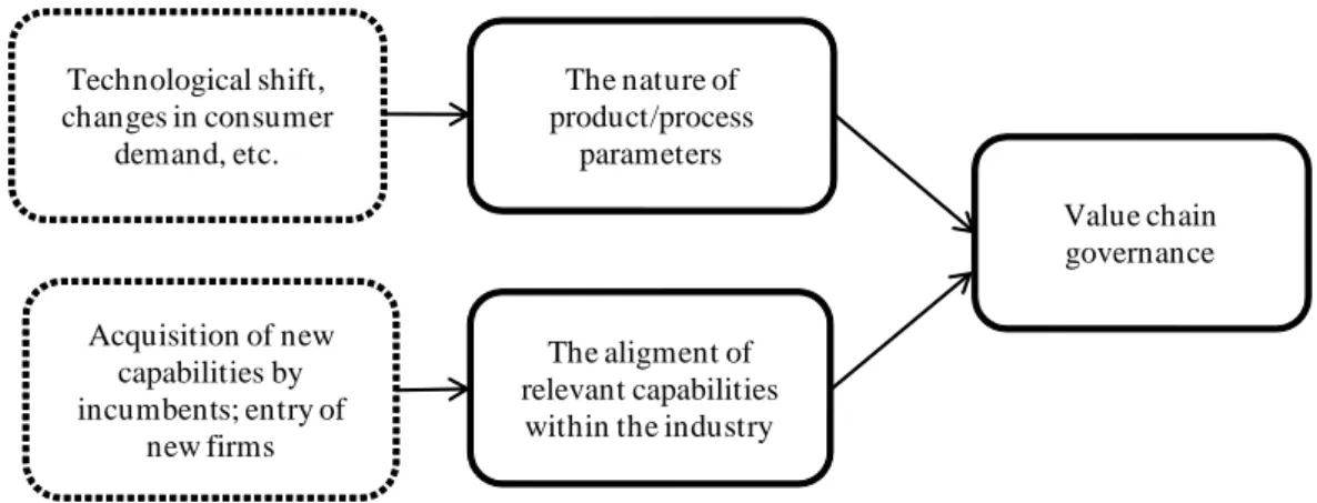 Figure 2. Value Chain Governance: An Explanatory Framework 