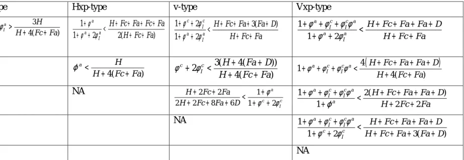 Table 1: Ten boundary conditions 
