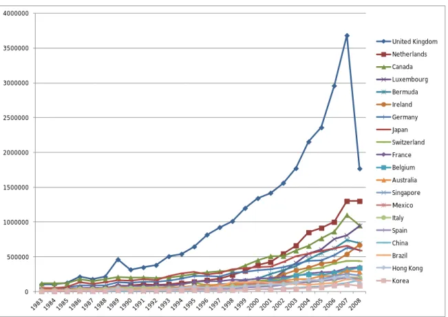 Figure 3: The evolution of US FDI stock of the top 20 recipient countries, 1983-2008 