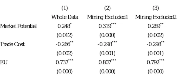 Table 2: Estimation results 