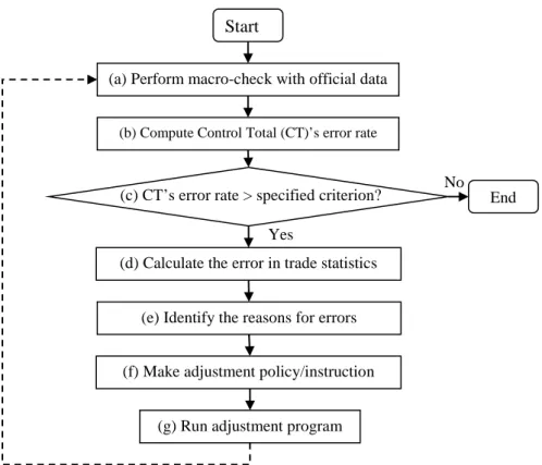 Figure 1: Balancing and reconciliation procedures 
