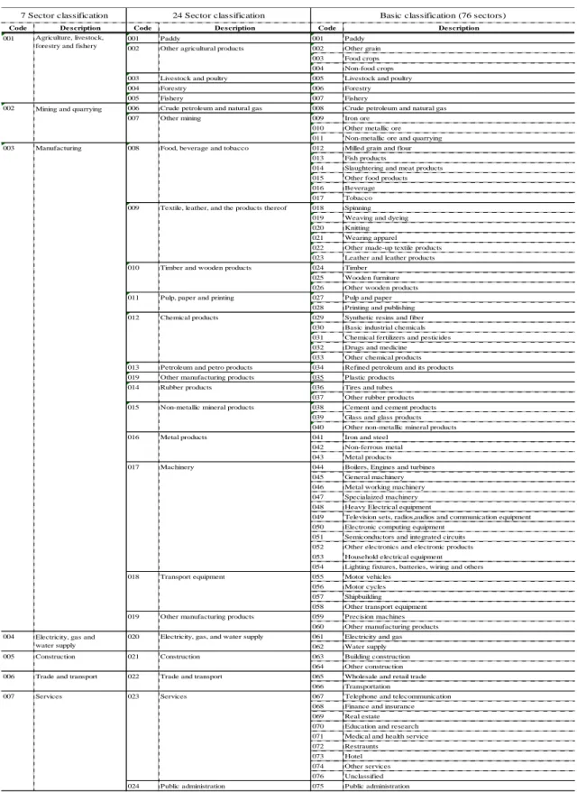 Table A1: Sector classification of the AIIO table 
