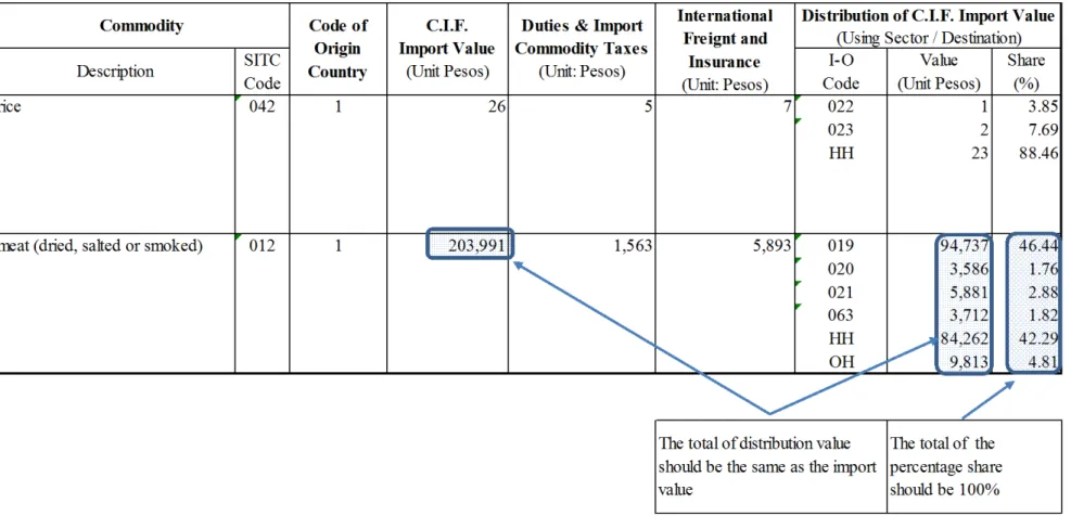 Table A2: Sample format of questionnaire for the special survey of imported commodities 