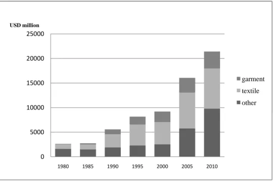 Figure 5: Composition of Pakistan’s Exports (1980-2010) Source: Same as Figure 1.