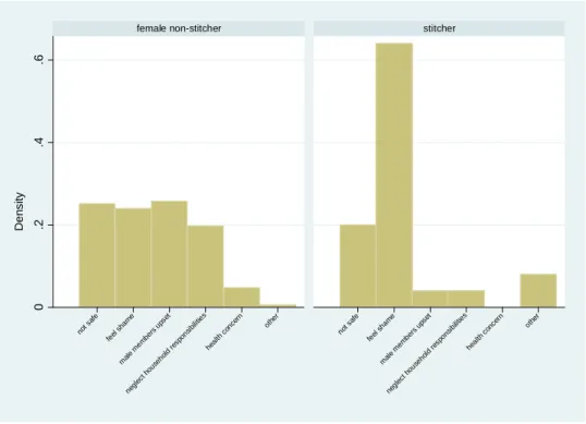 Figure 7: Why not willing to work outside?