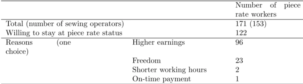 Table 3: Preference of piece rate workers (a) Why prefer piece rate status?