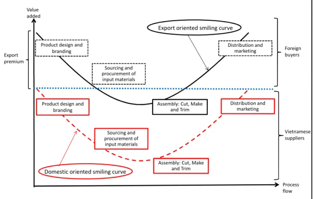 Figure 4. The Garment Smiling Curve: Functional hierarchy in the garment production-distribution flow