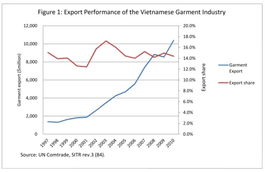 Figure 1: Export Performance of the Vietnamese Garment Industry