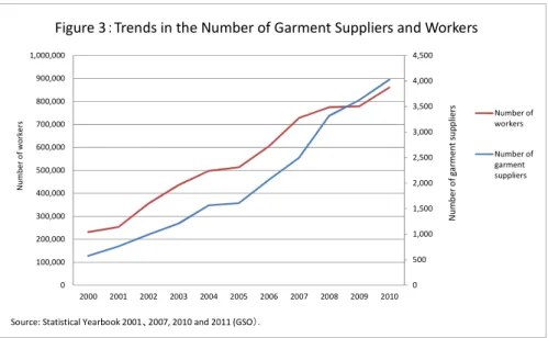 Figure 3 ： Trends in the Number of Garment Suppliers and Workers