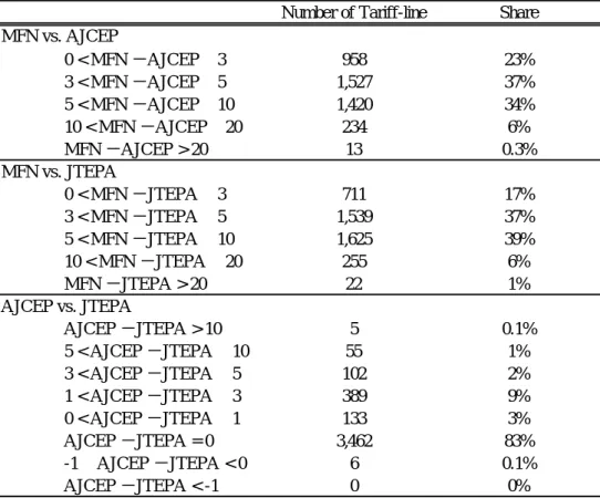 Table 1. MFN Rates, AJCEP Preferential Rates, and JTEPA Preferential Rates 