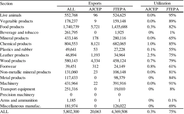 Table 3. FTA Utilization Rates: AJCEP and JTEPA (US Dollar) 