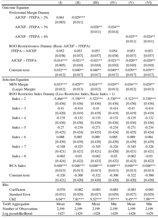 Table 8. Robustness Check: Decomposing Preferential Margin 