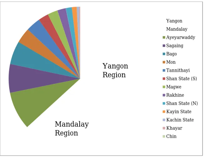 Figure 4. Distribution of large-sized private industries in 2009 