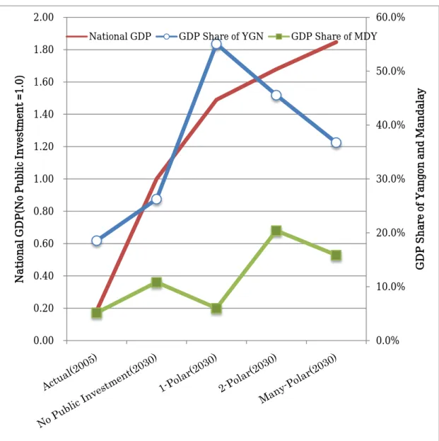 Figure 7. The number of growth poles, national GDP, and GDP share of Yangon and  Mandalay (2030: Assumption 1) 