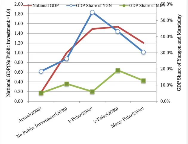 Figure 8. The number of growth poles, national GDP and GDP share of Yangon and  Mandalay (2030: Assumption 2) 
