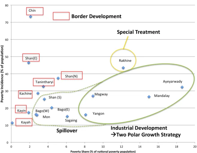 Figure 10. Poverty situation and development strategy by district (2010) 