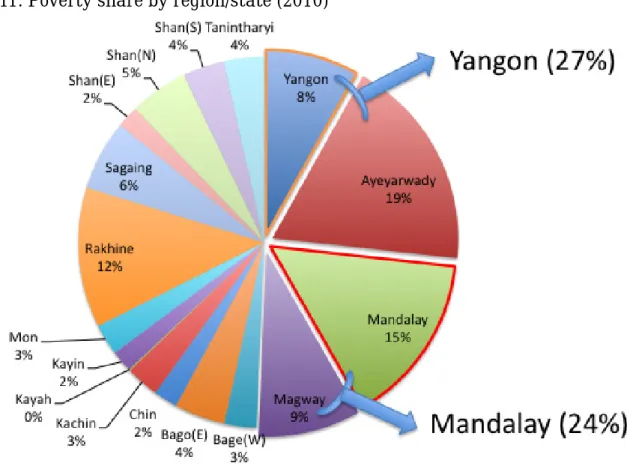 Figure 11. Poverty share by region/state (2010) 